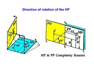 Direction of rotation of the HP
 