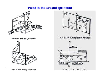 Point in the Second quadrant
 