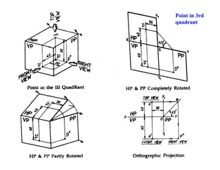 Point in 3rd
quadrant
 