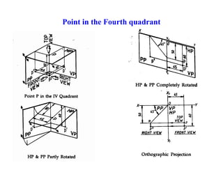 Point in the Fourth quadrant
 