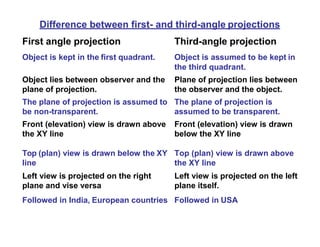 Difference between first- and third-angle projections
First angle projection Third-angle projection
Object is kept in the first quadrant. Object is assumed to be kept in
the third quadrant.
Object lies between observer and the
plane of projection.
The plane of projection is assumed to
be non-transparent.
Front (elevation) view is drawn above
the XY line
Top (plan) view is drawn below the XY
line
Left view is projected on the right
plane and vise versa
Plane of projection lies between
the observer and the object.
The plane of projection is
assumed to be transparent.
Front (elevation) view is drawn
below the XY line
Top (plan) view is drawn above
the XY line
Left view is projected on the left
plane itself.
Followed in India, European countries Followed in USA
 