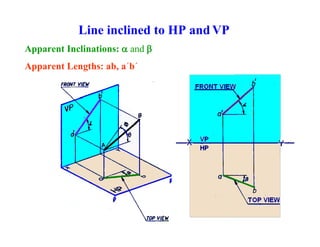 Line inclined to HP and VP
Apparent Inclinations:  and 
Apparent Lengths: ab, a´b´
 