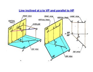 Line inclined at  to VP and parallel to HP
 