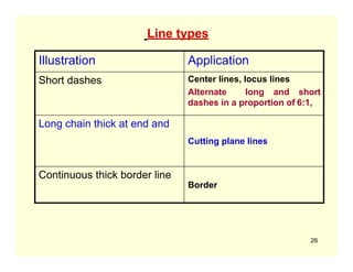 Line types
Illustration Application
Short dashes Center lines, locus lines
Alternate long and short
dashes in a proportion of 6:1,
Long chain thick at end and
Cutting plane lines
Continuous thick border line
Border
26
 