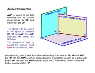 Auxiliary Vertical Plane
AVP is placed in the first
quadrant with its surface
perpendicular to HP and
inclined at  to VP.
The object is to be placed
in the space in between
HP, VP and AVP. The AVP
intersects HP along the
X1Y1 line.
The direction of sight to
project the auxiliary front
view will be normal to AVP.
After obtaining the top view, front view and auxiliary front view on HP, VP and AVP,
the HP, with the AVP being held perpendicular to it, is rotated so as to be in-plane with
that of VP, and then the AVP is rotated about the X1Y1 line so as to be in-plane with
that of already rotated HP
 