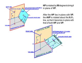 HPisrotatedby90degreetobringit
in plane of VP.
After the HP lies in-plane with VP,
the AVP is rotated about the X1Y1,
line, so that it becomes in-plane with
that of both HP and VP.
 