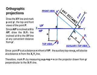 Orthographic
projections
Draw the XY line and mark
p and p', the top and front
views of the point P.
SinceAIPisinclined at to
HP, draw the X1Y1 line
inclined at  to the XYline
at any convenient distance
from p’.
Since point P is at a distance n infront of VP, theauxiliarytopviewp1 willalsobe
atadistance n from the X1Y1 line.
Therefore, mark P1 by measuring o1p1=op = n on the projector drawn from p‘
perpendicular to the X1Y1 line.
 