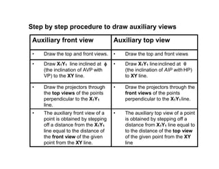 Step by step procedure to draw auxiliary views
Auxiliary front view Auxiliary top view
• Draw the top and front views. • Draw the top and front views
• Draw X1Y1 line inclined at 
(the inclination of AVP with
VP) to the XY line.
• Draw X1Y1 line inclined at 
(the inclination of AIP with HP)
to XY line.
• Draw the projectors through
the top views of the points
perpendicular to the X1Y1
line.
• Draw the projectors through the
front views of the points
perpendicular to the X1Y1 line.
• The auxiliary front view of a
point is obtained by stepping
off a distance from the X1Y1
line equal to the distance of
the front view of the given
point from the XY line.
• The auxiliary top view of a point
is obtained by stepping off a
distance from X1Y1 line equal to
to the distance of the top view
of the given point from the XY
line
 