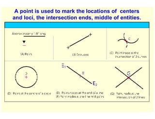 A point is used to mark the locations of centers
and loci, the intersection ends, middle of entities.
 