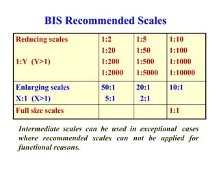 BIS Recommended Scales
Reducing scales 1:2 1:5 1:10
1:20 1:50 1:100
1:Y (Y>1) 1:200 1:500 1:1000
1:2000 1:5000 1:10000
Enlarging scales 50:1 20:1 10:1
X:1 (X>1) 5:1 2:1
Full size scales 1:1
Intermediate scales can be used in exceptional cases
where recommended scales can not be applied for
functional reasons.
 