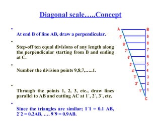 Diagonal scale…..Concept
•
At end B of line AB, draw a perpendicular.
•
Step-off ten equal divisions of any length along
the perpendicular starting from B and ending
at C.
•
Number the division points 9,8,7,…..1.
•
Through the points 1, 2, 3, etc., draw lines
parallel to AB and cutting AC at 1´, 2´, 3´, etc.
•
Since the triangles are similar; 1´1 = 0.1 AB,
2´2 = 0.2AB, …. 9´9 = 0.9AB.
 