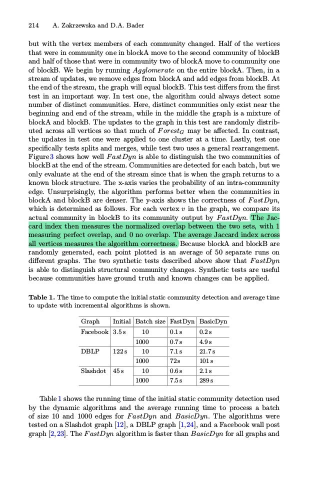 214 A. Zakrzewska and D.A. Bader
but with the vertex members of each community changed. Half of the vertices
that were in community one in blockA move to the second community of blockB
and half of those that were in community two of blockA move to community one
of blockB. We begin by running Agglomerate on the entire blockA. Then, in a
stream of updates, we remove edges from blockA and add edges from blockB. At
the end of the stream, the graph will equal blockB. This test diﬀers from the ﬁrst
test in an important way. In test one, the algorithm could always detect some
number of distinct communities. Here, distinct communities only exist near the
beginning and end of the stream, while in the middle the graph is a mixture of
blockA and blockB. The updates to the graph in this test are randomly distrib-
uted across all vertices so that much of ForestG may be aﬀected. In contrast,
the updates in test one were applied to one cluster at a time. Lastly, test one
speciﬁcally tests splits and merges, while test two uses a general rearrangement.
Figure 3 shows how well FastDyn is able to distinguish the two communities of
blockB at the end of the stream. Communities are detected for each batch, but we
only evaluate at the end of the stream since that is when the graph returns to a
known block structure. The x-axis varies the probability of an intra-community
edge. Unsurprisingly, the algorithm performs better when the communities in
blockA and blockB are denser. The y-axis shows the correctness of FastDyn,
which is determined as follows. For each vertex v in the graph, we compare its
actual community in blockB to its community output by FastDyn. The Jac-
card index then measures the normalized overlap between the two sets, with 1
measuring perfect overlap, and 0 no overlap. The average Jaccard index across
all vertices measures the algorithm correctness. Because blockA and blockB are
randomly generated, each point plotted is an average of 50 separate runs on
diﬀerent graphs. The two synthetic tests described above show that FastDyn
is able to distinguish structural community changes. Synthetic tests are useful
because communities have ground truth and known changes can be applied.
Table 1. The time to compute the initial static community detection and average time
to update with incremental algorithms is shown.
Graph Initial Batch size FastDyn BasicDyn
Facebook 3.5 s 10 0.1 s 0.2 s
1000 0.7 s 4.9 s
DBLP 122 s 10 7.1 s 21.7 s
1000 72 s 101 s
Slashdot 45 s 10 0.6 s 2.1 s
1000 7.5 s 289 s
Table 1 shows the running time of the initial static community detection used
by the dynamic algorithms and the average running time to process a batch
of size 10 and 1000 edges for FastDyn and BasicDyn. The algorithms were
tested on a Slashdot graph [12], a DBLP graph [1,24], and a Facebook wall post
graph [2,23]. The FastDyn algorithm is faster than BasicDyn for all graphs and
 