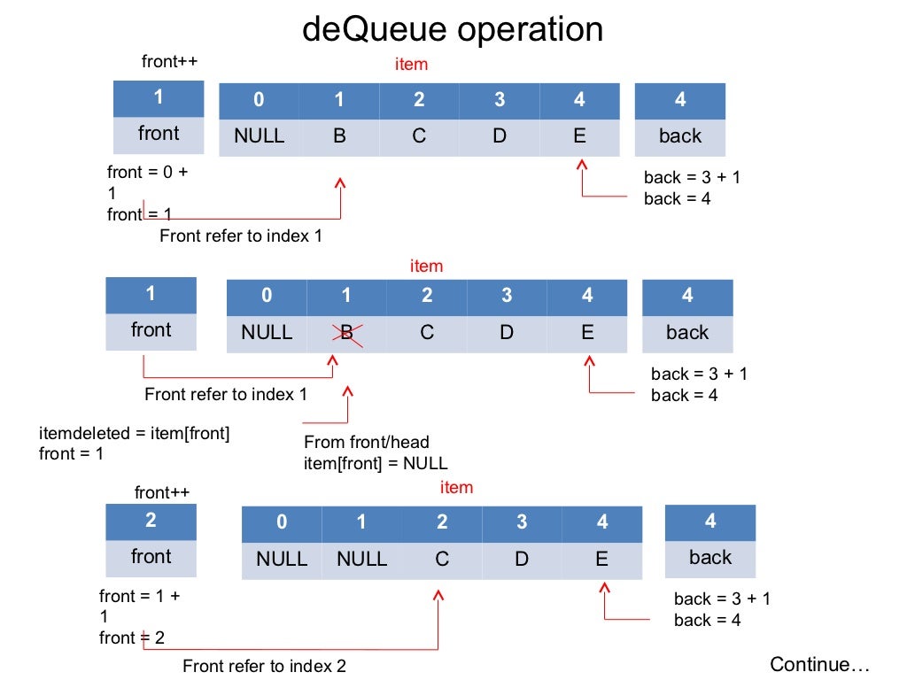 Notes DATA STRUCTURE - queue