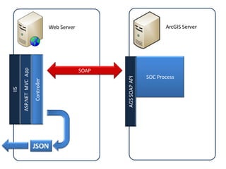 Developing for the GeoWeb: Notes From The Field Dev Summit 2009