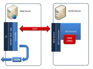Developing for the GeoWeb: Notes From The Field Dev Summit 2009