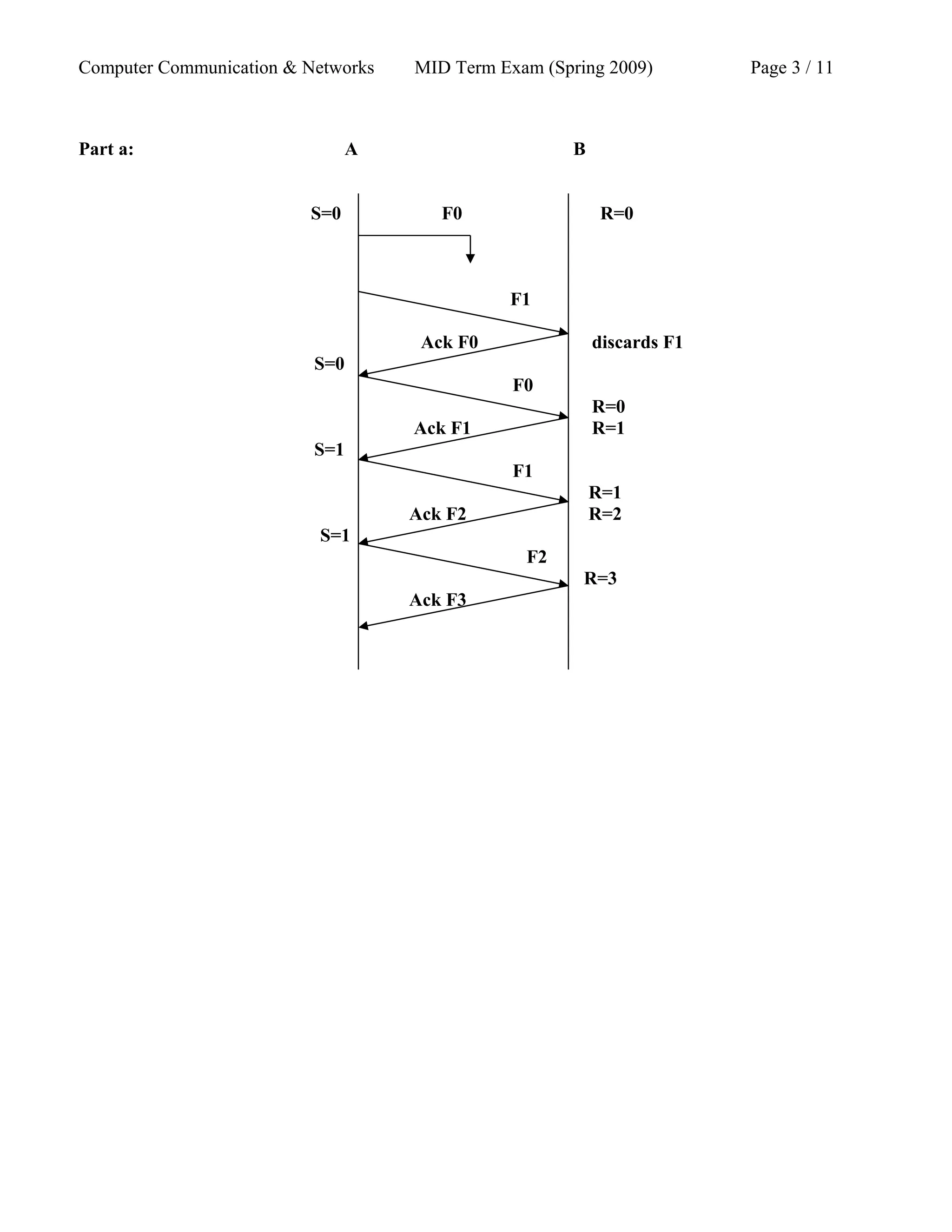 Computer Communication & Networks MID Term Exam (Spring 2009) Page 3 / 11
Part a: A B
S=0 F0 R=0
F1
Ack F0 discards F1
S=0
F0
R=0
Ack F1 R=1
S=1
F1
R=1
Ack F2 R=2
S=1
F2
R=3
Ack F3
 