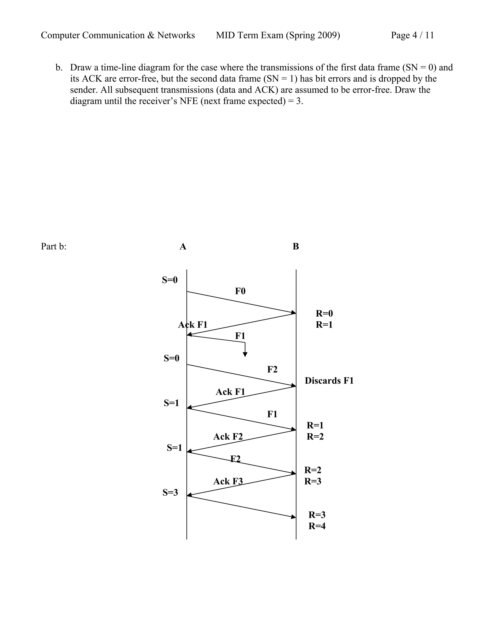 Computer Communication & Networks MID Term Exam (Spring 2009) Page 4 / 11
b. Draw a time-line diagram for the case where the transmissions of the first data frame (SN = 0) and
its ACK are error-free, but the second data frame (SN = 1) has bit errors and is dropped by the
sender. All subsequent transmissions (data and ACK) are assumed to be error-free. Draw the
diagram until the receiver’s NFE (next frame expected) = 3.
Part b: A B
S=0
F0
R=0
Ack F1 R=1
F1
S=0
F2
Discards F1
Ack F1
S=1
F1
R=1
Ack F2 R=2
S=1
F2
R=2
Ack F3 R=3
S=3
R=3
R=4
 
