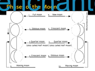 http://www.enchantedlearning.com/subjects/astronomy/activities/label/labelmoonphases.shtml 