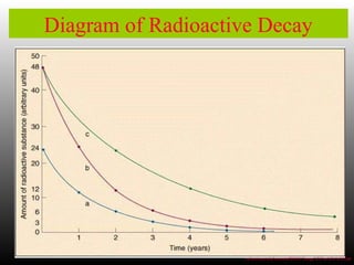 Diagram of Radioactive Decay
cstl-cst.semo.edu/bornstein/BS105/ Energy%20Use%20-%203.ppt
 
