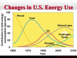 Changes in U.S. Energy UseChanges in U.S. Energy Use
www.bio.miami.edu/beck/esc101/Chapter14&15.pptwww.bio.miami.edu/beck/esc101/Chapter14&15.ppt
 