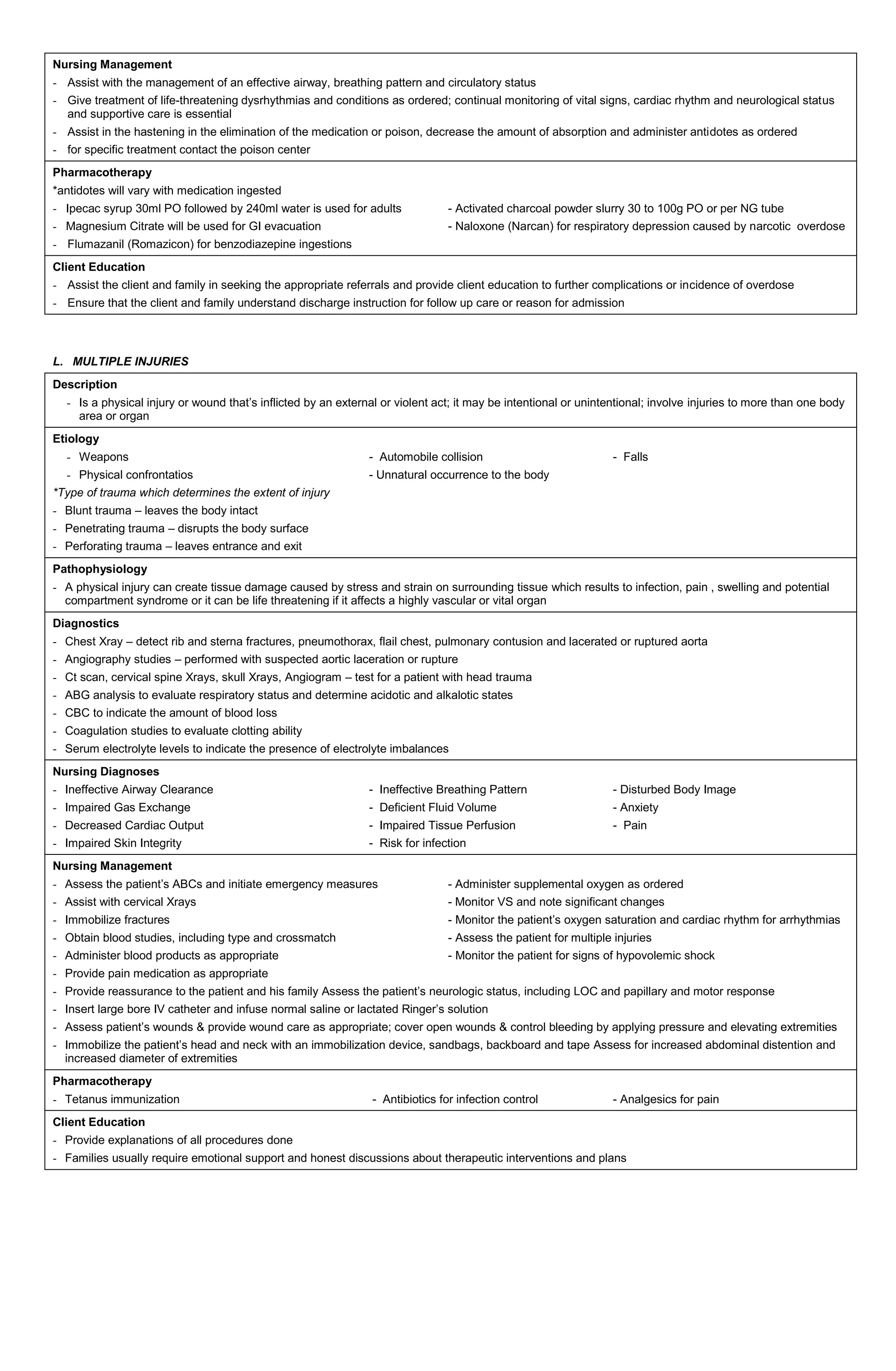 Nursing Management
- Assist with the management of an effective airway, breathing pattern and circulatory status
- Give treatment of life-threatening dysrhythmias and conditions as ordered; continual monitoring of vital signs, cardiac rhythm and neurological status
and supportive care is essential
- Assist in the hastening in the elimination of the medication or poison, decrease the amount of absorption and administer antidotes as ordered
- for specific treatment contact the poison center
Pharmacotherapy
*antidotes will vary with medication ingested
- Ipecac syrup 30ml PO followed by 240ml water is used for adults - Activated charcoal powder slurry 30 to 100g PO or per NG tube
- Magnesium Citrate will be used for GI evacuation - Naloxone (Narcan) for respiratory depression caused by narcotic overdose
- Flumazanil (Romazicon) for benzodiazepine ingestions
Client Education
- Assist the client and family in seeking the appropriate referrals and provide client education to further complications or incidence of overdose
- Ensure that the client and family understand discharge instruction for follow up care or reason for admission
L. MULTIPLE INJURIES
Description
- Is a physical injury or wound that’s inflicted by an external or violent act; it may be intentional or unintentional; involve injuries to more than one body
area or organ
Etiology
- Weapons - Automobile collision - Falls
- Physical confrontatios - Unnatural occurrence to the body
*Type of trauma which determines the extent of injury
- Blunt trauma – leaves the body intact
- Penetrating trauma – disrupts the body surface
- Perforating trauma – leaves entrance and exit
Pathophysiology
- A physical injury can create tissue damage caused by stress and strain on surrounding tissue which results to infection, pain , swelling and potential
compartment syndrome or it can be life threatening if it affects a highly vascular or vital organ
Diagnostics
- Chest Xray – detect rib and sterna fractures, pneumothorax, flail chest, pulmonary contusion and lacerated or ruptured aorta
- Angiography studies – performed with suspected aortic laceration or rupture
- Ct scan, cervical spine Xrays, skull Xrays, Angiogram – test for a patient with head trauma
- ABG analysis to evaluate respiratory status and determine acidotic and alkalotic states
- CBC to indicate the amount of blood loss
- Coagulation studies to evaluate clotting ability
- Serum electrolyte levels to indicate the presence of electrolyte imbalances
Nursing Diagnoses
- Ineffective Airway Clearance - Ineffective Breathing Pattern - Disturbed Body Image
- Impaired Gas Exchange - Deficient Fluid Volume - Anxiety
- Decreased Cardiac Output - Impaired Tissue Perfusion - Pain
- Impaired Skin Integrity - Risk for infection
Nursing Management
- Assess the patient’s ABCs and initiate emergency measures - Administer supplemental oxygen as ordered
- Assist with cervical Xrays - Monitor VS and note significant changes
- Immobilize fractures - Monitor the patient’s oxygen saturation and cardiac rhythm for arrhythmias
- Obtain blood studies, including type and crossmatch - Assess the patient for multiple injuries
- Administer blood products as appropriate - Monitor the patient for signs of hypovolemic shock
- Provide pain medication as appropriate
- Provide reassurance to the patient and his family Assess the patient’s neurologic status, including LOC and papillary and motor response
- Insert large bore IV catheter and infuse normal saline or lactated Ringer’s solution
- Assess patient’s wounds & provide wound care as appropriate; cover open wounds & control bleeding by applying pressure and elevating extremities
- Immobilize the patient’s head and neck with an immobilization device, sandbags, backboard and tape Assess for increased abdominal distention and
increased diameter of extremities
Pharmacotherapy
- Tetanus immunization - Antibiotics for infection control - Analgesics for pain
Client Education
- Provide explanations of all procedures done
- Families usually require emotional support and honest discussions about therapeutic interventions and plans
 