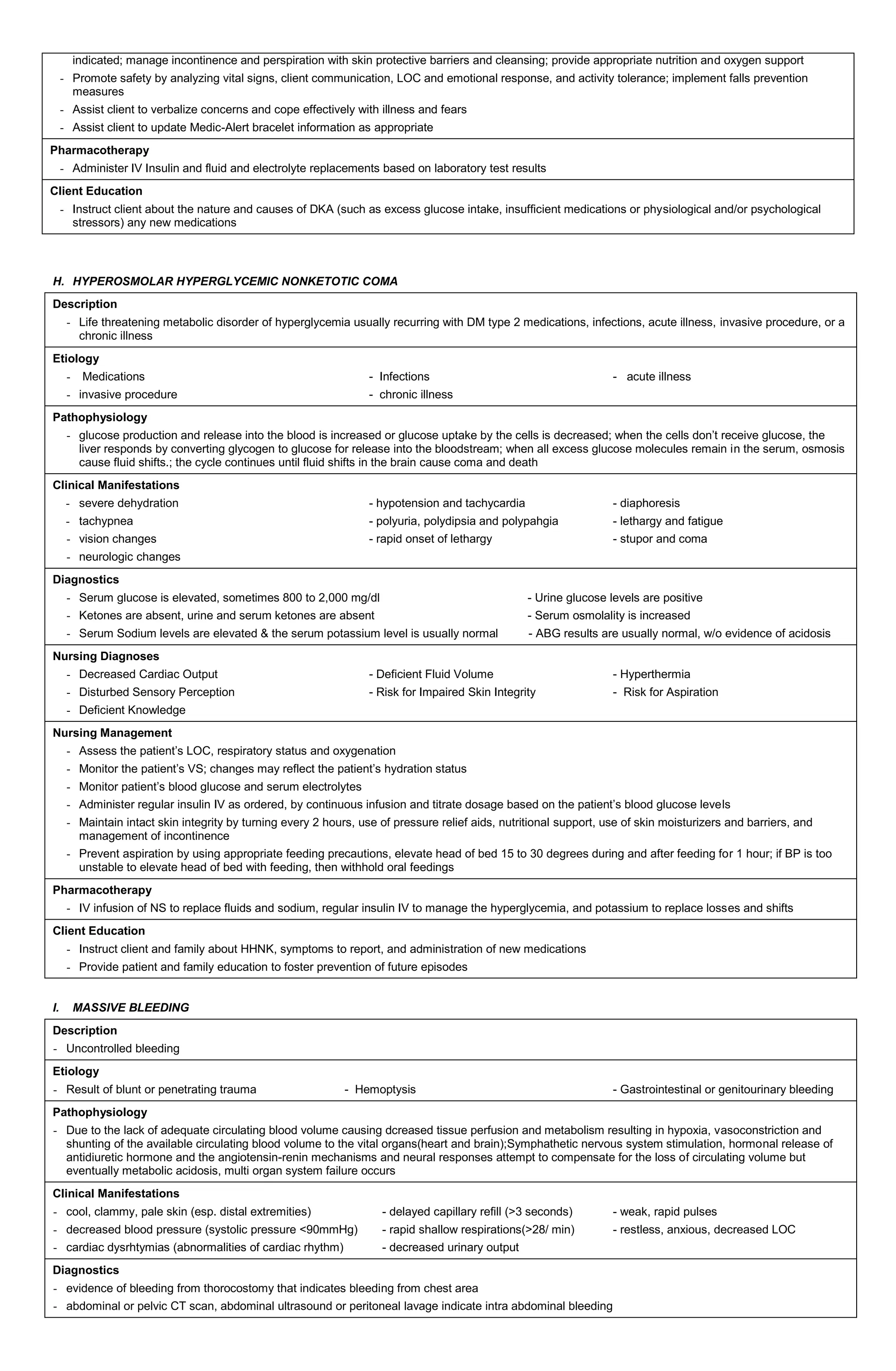 indicated; manage incontinence and perspiration with skin protective barriers and cleansing; provide appropriate nutrition and oxygen support
- Promote safety by analyzing vital signs, client communication, LOC and emotional response, and activity tolerance; implement falls prevention
measures
- Assist client to verbalize concerns and cope effectively with illness and fears
- Assist client to update Medic-Alert bracelet information as appropriate
Pharmacotherapy
- Administer IV Insulin and fluid and electrolyte replacements based on laboratory test results
Client Education
- Instruct client about the nature and causes of DKA (such as excess glucose intake, insufficient medications or physiological and/or psychological
stressors) any new medications
H. HYPEROSMOLAR HYPERGLYCEMIC NONKETOTIC COMA
Description
- Life threatening metabolic disorder of hyperglycemia usually recurring with DM type 2 medications, infections, acute illness, invasive procedure, or a
chronic illness
Etiology
- Medications - Infections - acute illness
- invasive procedure - chronic illness
Pathophysiology
- glucose production and release into the blood is increased or glucose uptake by the cells is decreased; when the cells don’t receive glucose, the
liver responds by converting glycogen to glucose for release into the bloodstream; when all excess glucose molecules remain in the serum, osmosis
cause fluid shifts.; the cycle continues until fluid shifts in the brain cause coma and death
Clinical Manifestations
- severe dehydration - hypotension and tachycardia - diaphoresis
- tachypnea - polyuria, polydipsia and polypahgia - lethargy and fatigue
- vision changes - rapid onset of lethargy - stupor and coma
- neurologic changes
Diagnostics
- Serum glucose is elevated, sometimes 800 to 2,000 mg/dl - Urine glucose levels are positive
- Ketones are absent, urine and serum ketones are absent - Serum osmolality is increased
- Serum Sodium levels are elevated & the serum potassium level is usually normal - ABG results are usually normal, w/o evidence of acidosis
Nursing Diagnoses
- Decreased Cardiac Output - Deficient Fluid Volume - Hyperthermia
- Disturbed Sensory Perception - Risk for Impaired Skin Integrity - Risk for Aspiration
- Deficient Knowledge
Nursing Management
- Assess the patient’s LOC, respiratory status and oxygenation
- Monitor the patient’s VS; changes may reflect the patient’s hydration status
- Monitor patient’s blood glucose and serum electrolytes
- Administer regular insulin IV as ordered, by continuous infusion and titrate dosage based on the patient’s blood glucose levels
- Maintain intact skin integrity by turning every 2 hours, use of pressure relief aids, nutritional support, use of skin moisturizers and barriers, and
management of incontinence
- Prevent aspiration by using appropriate feeding precautions, elevate head of bed 15 to 30 degrees during and after feeding for 1 hour; if BP is too
unstable to elevate head of bed with feeding, then withhold oral feedings
Pharmacotherapy
- IV infusion of NS to replace fluids and sodium, regular insulin IV to manage the hyperglycemia, and potassium to replace losses and shifts
Client Education
- Instruct client and family about HHNK, symptoms to report, and administration of new medications
- Provide patient and family education to foster prevention of future episodes
I. MASSIVE BLEEDING
Description
- Uncontrolled bleeding
Etiology
- Result of blunt or penetrating trauma - Hemoptysis - Gastrointestinal or genitourinary bleeding
Pathophysiology
- Due to the lack of adequate circulating blood volume causing dcreased tissue perfusion and metabolism resulting in hypoxia, vasoconstriction and
shunting of the available circulating blood volume to the vital organs(heart and brain);Symphathetic nervous system stimulation, hormonal release of
antidiuretic hormone and the angiotensin-renin mechanisms and neural responses attempt to compensate for the loss of circulating volume but
eventually metabolic acidosis, multi organ system failure occurs
Clinical Manifestations
- cool, clammy, pale skin (esp. distal extremities) - delayed capillary refill (>3 seconds) - weak, rapid pulses
- decreased blood pressure (systolic pressure <90mmHg) - rapid shallow respirations(>28/ min) - restless, anxious, decreased LOC
- cardiac dysrhtymias (abnormalities of cardiac rhythm) - decreased urinary output
Diagnostics
- evidence of bleeding from thorocostomy that indicates bleeding from chest area
- abdominal or pelvic CT scan, abdominal ultrasound or peritoneal lavage indicate intra abdominal bleeding
 