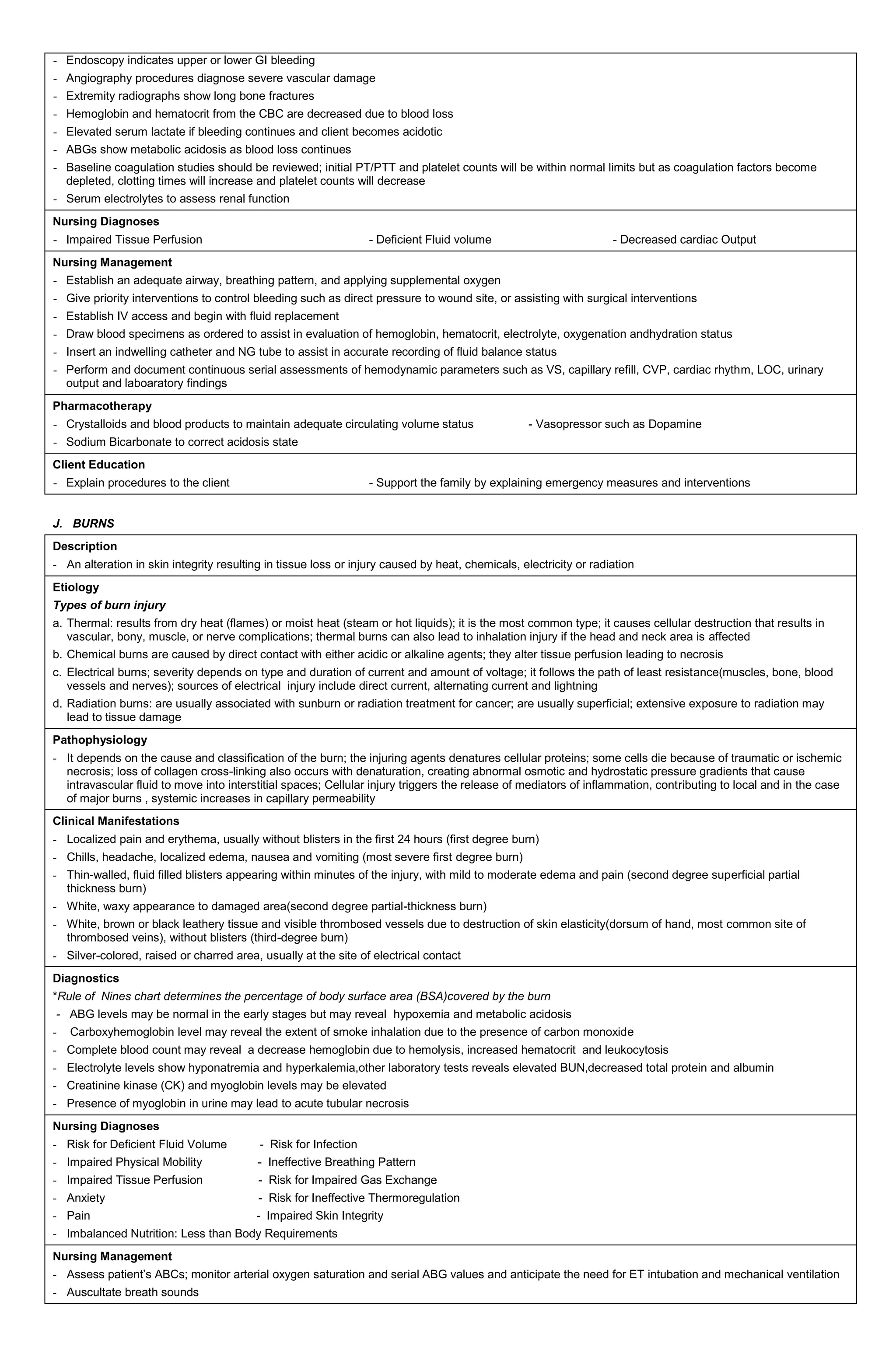 - Endoscopy indicates upper or lower GI bleeding
- Angiography procedures diagnose severe vascular damage
- Extremity radiographs show long bone fractures
- Hemoglobin and hematocrit from the CBC are decreased due to blood loss
- Elevated serum lactate if bleeding continues and client becomes acidotic
- ABGs show metabolic acidosis as blood loss continues
- Baseline coagulation studies should be reviewed; initial PT/PTT and platelet counts will be within normal limits but as coagulation factors become
depleted, clotting times will increase and platelet counts will decrease
- Serum electrolytes to assess renal function
Nursing Diagnoses
- Impaired Tissue Perfusion - Deficient Fluid volume - Decreased cardiac Output
Nursing Management
- Establish an adequate airway, breathing pattern, and applying supplemental oxygen
- Give priority interventions to control bleeding such as direct pressure to wound site, or assisting with surgical interventions
- Establish IV access and begin with fluid replacement
- Draw blood specimens as ordered to assist in evaluation of hemoglobin, hematocrit, electrolyte, oxygenation andhydration status
- Insert an indwelling catheter and NG tube to assist in accurate recording of fluid balance status
- Perform and document continuous serial assessments of hemodynamic parameters such as VS, capillary refill, CVP, cardiac rhythm, LOC, urinary
output and laboaratory findings
Pharmacotherapy
- Crystalloids and blood products to maintain adequate circulating volume status - Vasopressor such as Dopamine
- Sodium Bicarbonate to correct acidosis state
Client Education
- Explain procedures to the client - Support the family by explaining emergency measures and interventions
J. BURNS
Description
- An alteration in skin integrity resulting in tissue loss or injury caused by heat, chemicals, electricity or radiation
Etiology
Types of burn injury
a. Thermal: results from dry heat (flames) or moist heat (steam or hot liquids); it is the most common type; it causes cellular destruction that results in
vascular, bony, muscle, or nerve complications; thermal burns can also lead to inhalation injury if the head and neck area is affected
b. Chemical burns are caused by direct contact with either acidic or alkaline agents; they alter tissue perfusion leading to necrosis
c. Electrical burns; severity depends on type and duration of current and amount of voltage; it follows the path of least resistance(muscles, bone, blood
vessels and nerves); sources of electrical injury include direct current, alternating current and lightning
d. Radiation burns: are usually associated with sunburn or radiation treatment for cancer; are usually superficial; extensive exposure to radiation may
lead to tissue damage
Pathophysiology
- It depends on the cause and classification of the burn; the injuring agents denatures cellular proteins; some cells die because of traumatic or ischemic
necrosis; loss of collagen cross-linking also occurs with denaturation, creating abnormal osmotic and hydrostatic pressure gradients that cause
intravascular fluid to move into interstitial spaces; Cellular injury triggers the release of mediators of inflammation, contributing to local and in the case
of major burns , systemic increases in capillary permeability
Clinical Manifestations
- Localized pain and erythema, usually without blisters in the first 24 hours (first degree burn)
- Chills, headache, localized edema, nausea and vomiting (most severe first degree burn)
- Thin-walled, fluid filled blisters appearing within minutes of the injury, with mild to moderate edema and pain (second degree superficial partial
thickness burn)
- White, waxy appearance to damaged area(second degree partial-thickness burn)
- White, brown or black leathery tissue and visible thrombosed vessels due to destruction of skin elasticity(dorsum of hand, most common site of
thrombosed veins), without blisters (third-degree burn)
- Silver-colored, raised or charred area, usually at the site of electrical contact
Diagnostics
*Rule of Nines chart determines the percentage of body surface area (BSA)covered by the burn
- ABG levels may be normal in the early stages but may reveal hypoxemia and metabolic acidosis
- Carboxyhemoglobin level may reveal the extent of smoke inhalation due to the presence of carbon monoxide
- Complete blood count may reveal a decrease hemoglobin due to hemolysis, increased hematocrit and leukocytosis
- Electrolyte levels show hyponatremia and hyperkalemia,other laboratory tests reveals elevated BUN,decreased total protein and albumin
- Creatinine kinase (CK) and myoglobin levels may be elevated
- Presence of myoglobin in urine may lead to acute tubular necrosis
Nursing Diagnoses
- Risk for Deficient Fluid Volume - Risk for Infection
- Impaired Physical Mobility - Ineffective Breathing Pattern
- Impaired Tissue Perfusion - Risk for Impaired Gas Exchange
- Anxiety - Risk for Ineffective Thermoregulation
- Pain - Impaired Skin Integrity
- Imbalanced Nutrition: Less than Body Requirements
Nursing Management
- Assess patient’s ABCs; monitor arterial oxygen saturation and serial ABG values and anticipate the need for ET intubation and mechanical ventilation
- Auscultate breath sounds
 