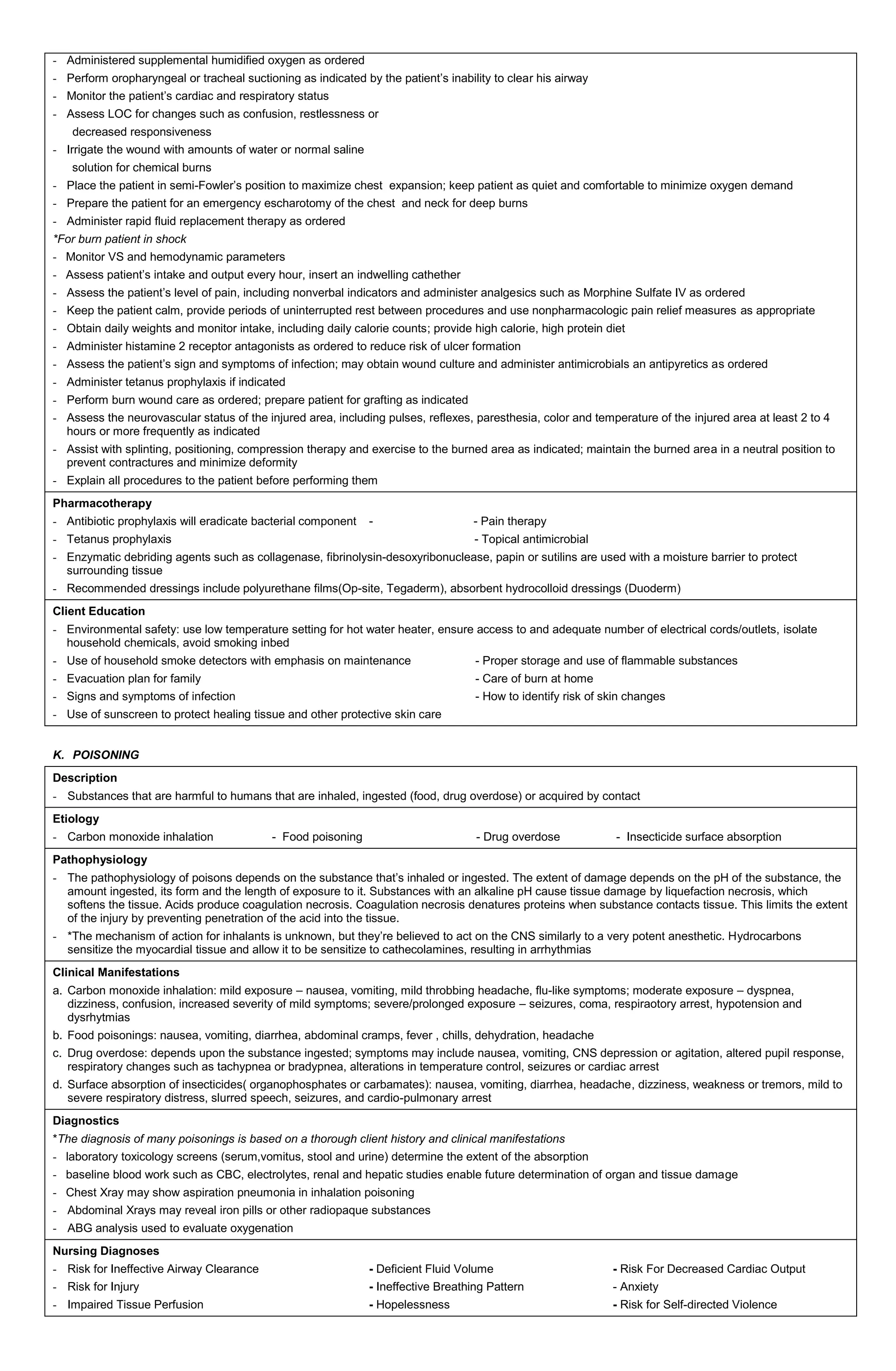 - Administered supplemental humidified oxygen as ordered
- Perform oropharyngeal or tracheal suctioning as indicated by the patient’s inability to clear his airway
- Monitor the patient’s cardiac and respiratory status
- Assess LOC for changes such as confusion, restlessness or
decreased responsiveness
- Irrigate the wound with amounts of water or normal saline
solution for chemical burns
- Place the patient in semi-Fowler’s position to maximize chest expansion; keep patient as quiet and comfortable to minimize oxygen demand
- Prepare the patient for an emergency escharotomy of the chest and neck for deep burns
- Administer rapid fluid replacement therapy as ordered
*For burn patient in shock
- Monitor VS and hemodynamic parameters
- Assess patient’s intake and output every hour, insert an indwelling cathether
- Assess the patient’s level of pain, including nonverbal indicators and administer analgesics such as Morphine Sulfate IV as ordered
- Keep the patient calm, provide periods of uninterrupted rest between procedures and use nonpharmacologic pain relief measures as appropriate
- Obtain daily weights and monitor intake, including daily calorie counts; provide high calorie, high protein diet
- Administer histamine 2 receptor antagonists as ordered to reduce risk of ulcer formation
- Assess the patient’s sign and symptoms of infection; may obtain wound culture and administer antimicrobials an antipyretics as ordered
- Administer tetanus prophylaxis if indicated
- Perform burn wound care as ordered; prepare patient for grafting as indicated
- Assess the neurovascular status of the injured area, including pulses, reflexes, paresthesia, color and temperature of the injured area at least 2 to 4
hours or more frequently as indicated
- Assist with splinting, positioning, compression therapy and exercise to the burned area as indicated; maintain the burned area in a neutral position to
prevent contractures and minimize deformity
- Explain all procedures to the patient before performing them
Pharmacotherapy
- Antibiotic prophylaxis will eradicate bacterial component - - Pain therapy
- Tetanus prophylaxis - Topical antimicrobial
- Enzymatic debriding agents such as collagenase, fibrinolysin-desoxyribonuclease, papin or sutilins are used with a moisture barrier to protect
surrounding tissue
- Recommended dressings include polyurethane films(Op-site, Tegaderm), absorbent hydrocolloid dressings (Duoderm)
Client Education
- Environmental safety: use low temperature setting for hot water heater, ensure access to and adequate number of electrical cords/outlets, isolate
household chemicals, avoid smoking inbed
- Use of household smoke detectors with emphasis on maintenance - Proper storage and use of flammable substances
- Evacuation plan for family - Care of burn at home
- Signs and symptoms of infection - How to identify risk of skin changes
- Use of sunscreen to protect healing tissue and other protective skin care
K. POISONING
Description
- Substances that are harmful to humans that are inhaled, ingested (food, drug overdose) or acquired by contact
Etiology
- Carbon monoxide inhalation - Food poisoning - Drug overdose - Insecticide surface absorption
Pathophysiology
- The pathophysiology of poisons depends on the substance that’s inhaled or ingested. The extent of damage depends on the pH of the substance, the
amount ingested, its form and the length of exposure to it. Substances with an alkaline pH cause tissue damage by liquefaction necrosis, which
softens the tissue. Acids produce coagulation necrosis. Coagulation necrosis denatures proteins when substance contacts tissue. This limits the extent
of the injury by preventing penetration of the acid into the tissue.
- *The mechanism of action for inhalants is unknown, but they’re believed to act on the CNS similarly to a very potent anesthetic. Hydrocarbons
sensitize the myocardial tissue and allow it to be sensitize to cathecolamines, resulting in arrhythmias
Clinical Manifestations
a. Carbon monoxide inhalation: mild exposure – nausea, vomiting, mild throbbing headache, flu-like symptoms; moderate exposure – dyspnea,
dizziness, confusion, increased severity of mild symptoms; severe/prolonged exposure – seizures, coma, respiraotory arrest, hypotension and
dysrhytmias
b. Food poisonings: nausea, vomiting, diarrhea, abdominal cramps, fever , chills, dehydration, headache
c. Drug overdose: depends upon the substance ingested; symptoms may include nausea, vomiting, CNS depression or agitation, altered pupil response,
respiratory changes such as tachypnea or bradypnea, alterations in temperature control, seizures or cardiac arrest
d. Surface absorption of insecticides( organophosphates or carbamates): nausea, vomiting, diarrhea, headache, dizziness, weakness or tremors, mild to
severe respiratory distress, slurred speech, seizures, and cardio-pulmonary arrest
Diagnostics
*The diagnosis of many poisonings is based on a thorough client history and clinical manifestations
- laboratory toxicology screens (serum,vomitus, stool and urine) determine the extent of the absorption
- baseline blood work such as CBC, electrolytes, renal and hepatic studies enable future determination of organ and tissue damage
- Chest Xray may show aspiration pneumonia in inhalation poisoning
- Abdominal Xrays may reveal iron pills or other radiopaque substances
- ABG analysis used to evaluate oxygenation
Nursing Diagnoses
- Risk for Ineffective Airway Clearance - Deficient Fluid Volume - Risk For Decreased Cardiac Output
- Risk for Injury - Ineffective Breathing Pattern - Anxiety
- Impaired Tissue Perfusion - Hopelessness - Risk for Self-directed Violence
 