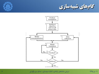۱۳۹۵ ‫دی‬ ۱۱‫نوگورانی‬ ‫دری‬ ‫صادق‬ - ‫سازی‬‫شبیه‬ ‫کمک‬ ‫با‬ ‫ای‬‫رایانه‬ ‫های‬‫سامانه‬ ‫ارزیابی‬۷
‫سازی‬‫شبیه‬ ‫های‬‫گام‬‫سازی‬‫شبیه‬ ‫های‬‫گام‬
 
