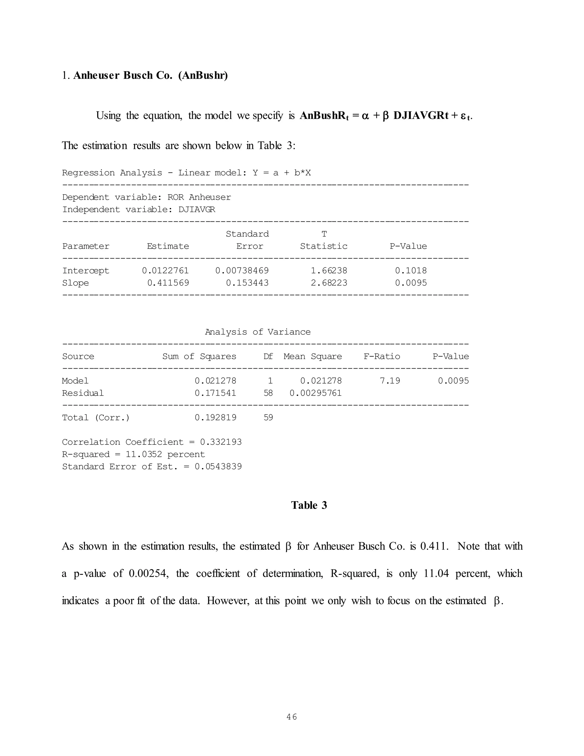 46
1. Anheuser Busch Co. (AnBushr)
Using the equation, the model we specify is AnBushRt =  +  DJIAVGRt + t.
The estimation results are shown below in Table 3:
Regression Analysis - Linear model: Y = a + b*X
-----------------------------------------------------------------------------
Dependent variable: ROR Anheuser
Independent variable: DJIAVGR
-----------------------------------------------------------------------------
Standard T
Parameter Estimate Error Statistic P-Value
-----------------------------------------------------------------------------
Intercept 0.0122761 0.00738469 1.66238 0.1018
Slope 0.411569 0.153443 2.68223 0.0095
-----------------------------------------------------------------------------
Analysis of Variance
-----------------------------------------------------------------------------
Source Sum of Squares Df Mean Square F-Ratio P-Value
-----------------------------------------------------------------------------
Model 0.021278 1 0.021278 7.19 0.0095
Residual 0.171541 58 0.00295761
-----------------------------------------------------------------------------
Total (Corr.) 0.192819 59
Correlation Coefficient = 0.332193
R-squared = 11.0352 percent
Standard Error of Est. = 0.0543839
Table 3
As shown in the estimation results, the estimated  for Anheuser Busch Co. is 0.411. Note that with
a p-value of 0.00254, the coefficient of determination, R-squared, is only 11.04 percent, which
indicates a poor fit of the data. However, at this point we only wish to focus on the estimated .
 