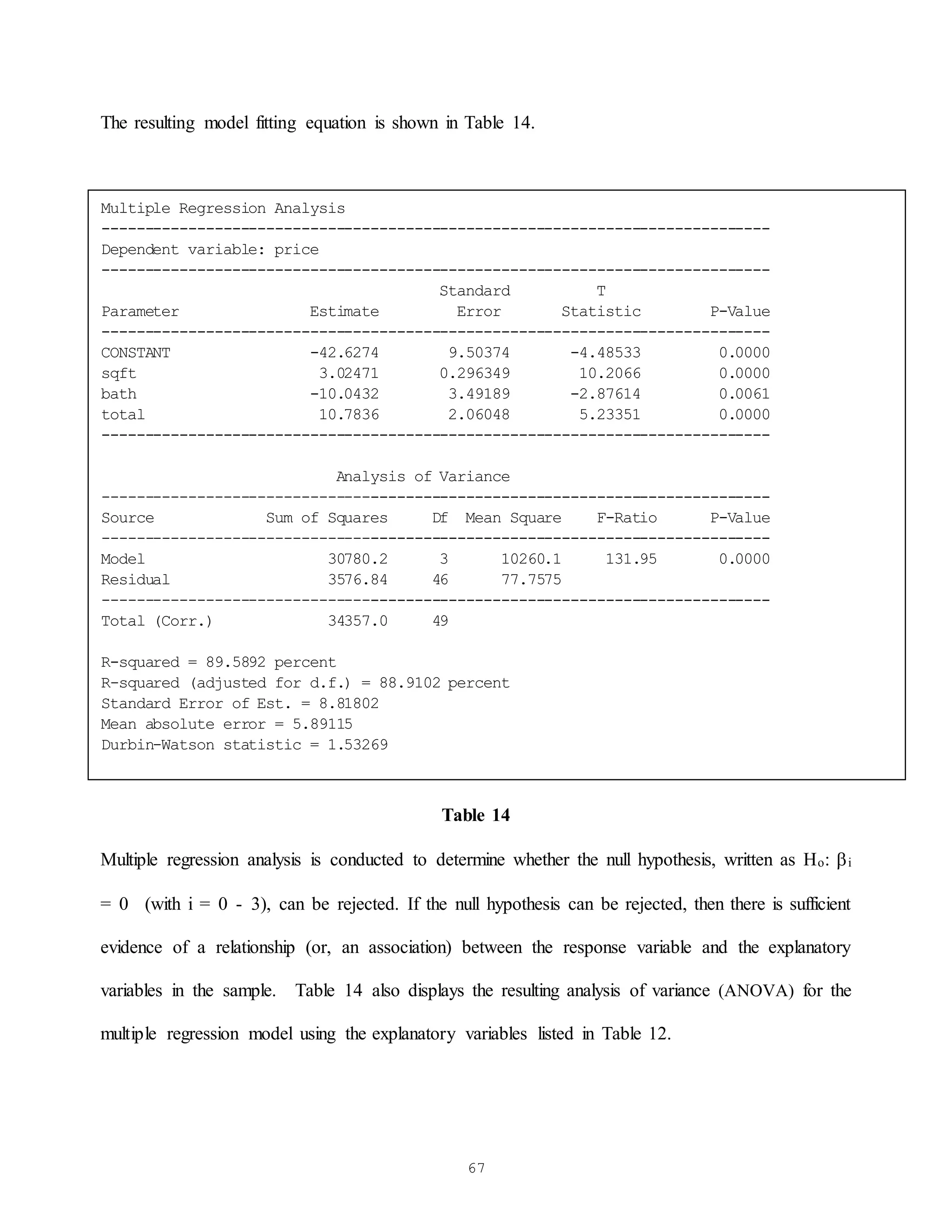 67
The resulting model fitting equation is shown in Table 14.
Table 14
Multiple regression analysis is conducted to determine whether the null hypothesis, written as Ho: i
= 0 (with i = 0 - 3), can be rejected. If the null hypothesis can be rejected, then there is sufficient
evidence of a relationship (or, an association) between the response variable and the explanatory
variables in the sample. Table 14 also displays the resulting analysis of variance (ANOVA) for the
multiple regression model using the explanatory variables listed in Table 12.
Multiple Regression Analysis
-----------------------------------------------------------------------------
Dependent variable: price
-----------------------------------------------------------------------------
Standard T
Parameter Estimate Error Statistic P-Value
-----------------------------------------------------------------------------
CONSTANT -42.6274 9.50374 -4.48533 0.0000
sqft 3.02471 0.296349 10.2066 0.0000
bath -10.0432 3.49189 -2.87614 0.0061
total 10.7836 2.06048 5.23351 0.0000
-----------------------------------------------------------------------------
Analysis of Variance
-----------------------------------------------------------------------------
Source Sum of Squares Df Mean Square F-Ratio P-Value
-----------------------------------------------------------------------------
Model 30780.2 3 10260.1 131.95 0.0000
Residual 3576.84 46 77.7575
-----------------------------------------------------------------------------
Total (Corr.) 34357.0 49
R-squared = 89.5892 percent
R-squared (adjusted for d.f.) = 88.9102 percent
Standard Error of Est. = 8.81802
Mean absolute error = 5.89115
Durbin-Watson statistic = 1.53269
 