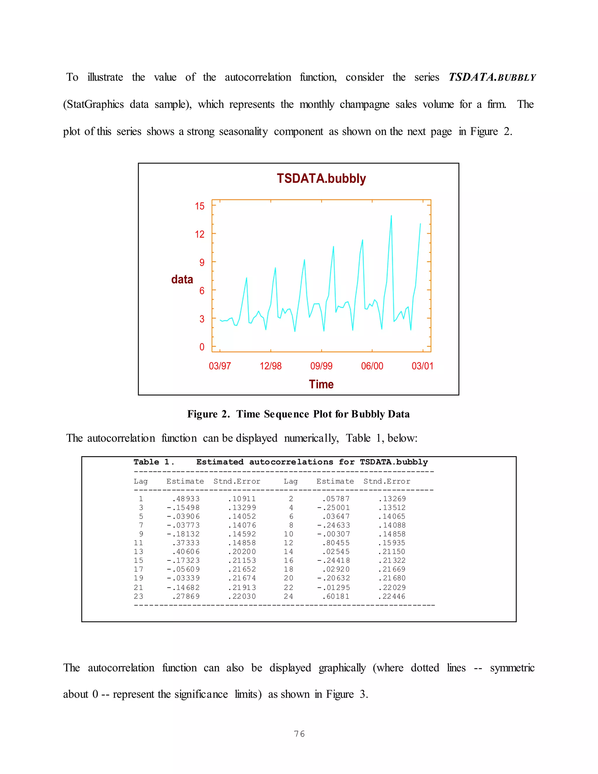 76
To illustrate the value of the autocorrelation function, consider the series TSDATA.BUBBLY
(StatGraphics data sample), which represents the monthly champagne sales volume for a firm. The
plot of this series shows a strong seasonality component as shown on the next page in Figure 2.
03/97 12/98 09/99 06/00 03/01
Time
0
3
6
9
12
15
data
TSDATA.bubbly
Figure 2. Time Sequence Plot for Bubbly Data
The autocorrelation function can be displayed numerically, Table 1, below:
Table 1. Estimated autocorrelations for TSDATA.bubbly
----------------------------------------------------------------
Lag Estimate Stnd.Error Lag Estimate Stnd.Error
----------------------------------------------------------------
1 .48933 .10911 2 .05787 .13269
3 -.15498 .13299 4 -.25001 .13512
5 -.03906 .14052 6 .03647 .14065
7 -.03773 .14076 8 -.24633 .14088
9 -.18132 .14592 10 -.00307 .14858
11 .37333 .14858 12 .80455 .15935
13 .40606 .20200 14 .02545 .21150
15 -.17323 .21153 16 -.24418 .21322
17 -.05609 .21652 18 .02920 .21669
19 -.03339 .21674 20 -.20632 .21680
21 -.14682 .21913 22 -.01295 .22029
23 .27869 .22030 24 .60181 .22446
----------------------------------------------------------------
The autocorrelation function can also be displayed graphically (where dotted lines -- symmetric
about 0 -- represent the significance limits) as shown in Figure 3.
 