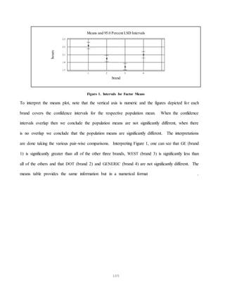 105
Means and 95.0 Percent LSD Intervals
brand
hours
1 2 3 4
1.7
1.9
2.1
2.3
2.5
Figure 1. Intervals for Factor Means
To interpret the means plot, note that the vertical axis is numeric and the figures depicted for each
brand covers the confidence intervals for the respective population mean. When the confidence
intervals overlap then we conclude the population means are not significantly different, when there
is no overlap we conclude that the population means are significantly different. The interpretations
are done taking the various pair-wise comparisons. Interpreting Figure 1, one can see that GE (brand
1) is significantly greater than all of the other three brands, WEST (brand 3) is significantly less than
all of the others and that DOT (brand 2) and GENERIC (brand 4) are not significantly different. The
means table provides the same information but in a numerical format .
 