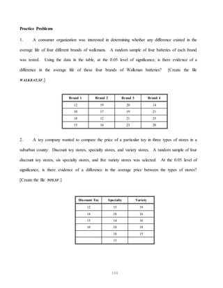 106
Practice Problems
1. A consumer organization was interested in determining whether any difference existed in the
average life of four different brands of walkmans. A random sample of four batteries of each brand
was tested. Using the data in the table, at the 0.05 level of significance, is there evidence of a
difference in the average life of these four brands of Walkman batteries? [Create the file
WALKBAT.SF.]
Brand 1 Brand 2 Brand 3 Brand 4
12 19 20 14
10 17 19 21
18 12 21 25
15 14 23 20
2. A toy company wanted to compare the price of a particular toy in three types of stores in a
suburban county: Discount toy stores, specialty stores, and variety stores. A random sample of four
discount toy stores, six specialty stores, and five variety stores was selected. At the 0.05 level of
significance, is there evidence of a difference in the average price between the types of stores?
[Create the file TOY.SF.]
Discount Toy Specialty Variety
12 15 19
14 18 16
15 14 16
16 18 18
18 15
15
 
