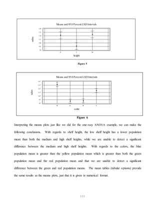 110
Figure 5
Means and 95.0 Percent LSD Intervals
color
sales
B G R Y
87
97
107
117
127
137
147
Figure 6
Interpreting the means plots just like we did for the one-way ANOVA example, we can make the
following conclusions. With regards to shelf height, the low shelf height has a lower population
mean than both the medium and high shelf heights, while we are unable to detect a significant
difference between the medium and high shelf heights. With regards to the colors, the blue
population mean is greater than the yellow population mean which is greater than both the green
population mean and the red population mean and that we are unable to detect a significant
difference between the green and red population means. The mean tables (tabular options) provide
the same results as the means plots, just that it is given in numerical format.
Means and 95.0 Percent LSD Intervals
height
sales
H L M
96
101
106
111
116
121
126
 