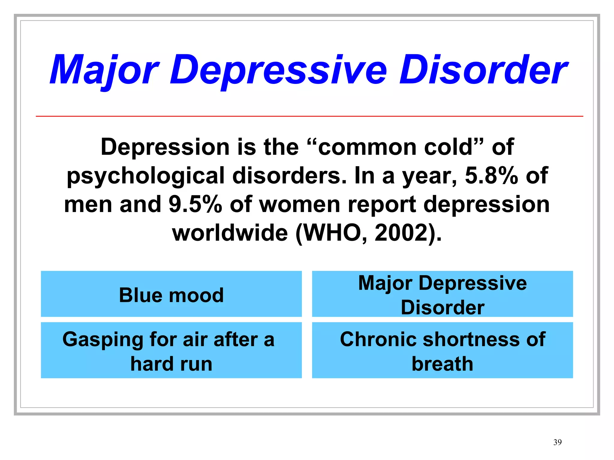 Major Depressive Disorder Depression is the “common cold” of psychological disorders. In a year, 5.8% of men and 9.5% of women report depression worldwide (WHO, 2002). Chronic shortness of breath Gasping for air after a  hard run Major Depressive Disorder Blue mood 