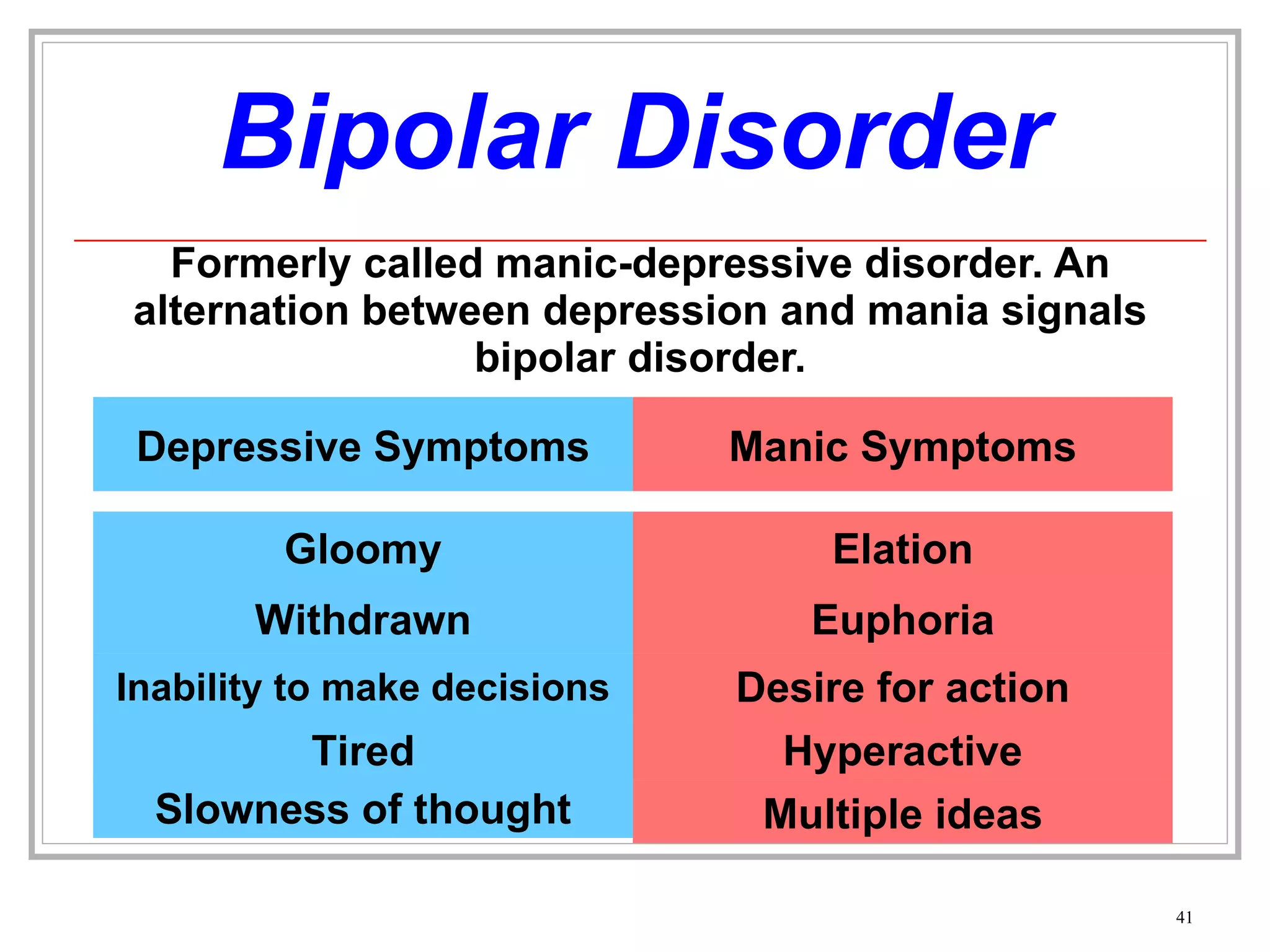 Bipolar Disorder Formerly called manic-depressive disorder. An alternation between depression and mania signals bipolar disorder. Multiple ideas Hyperactive Desire for action Euphoria Elation Manic Symptoms Slowness of thought Tired Inability to make decisions Withdrawn Gloomy Depressive Symptoms 