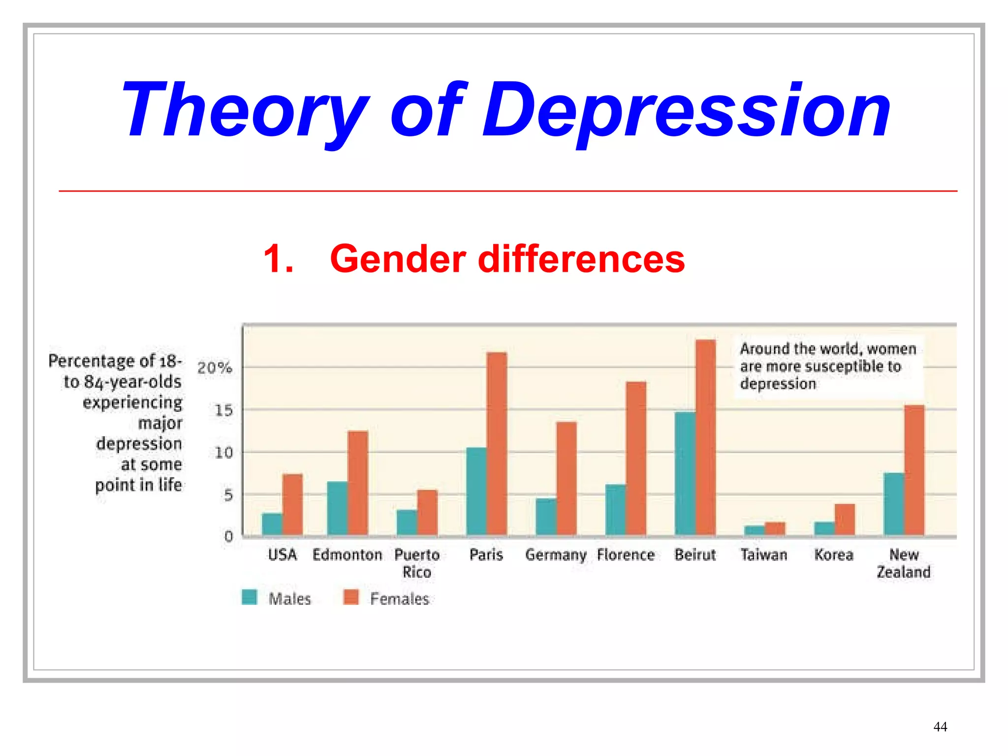 Theory of Depression Gender differences 