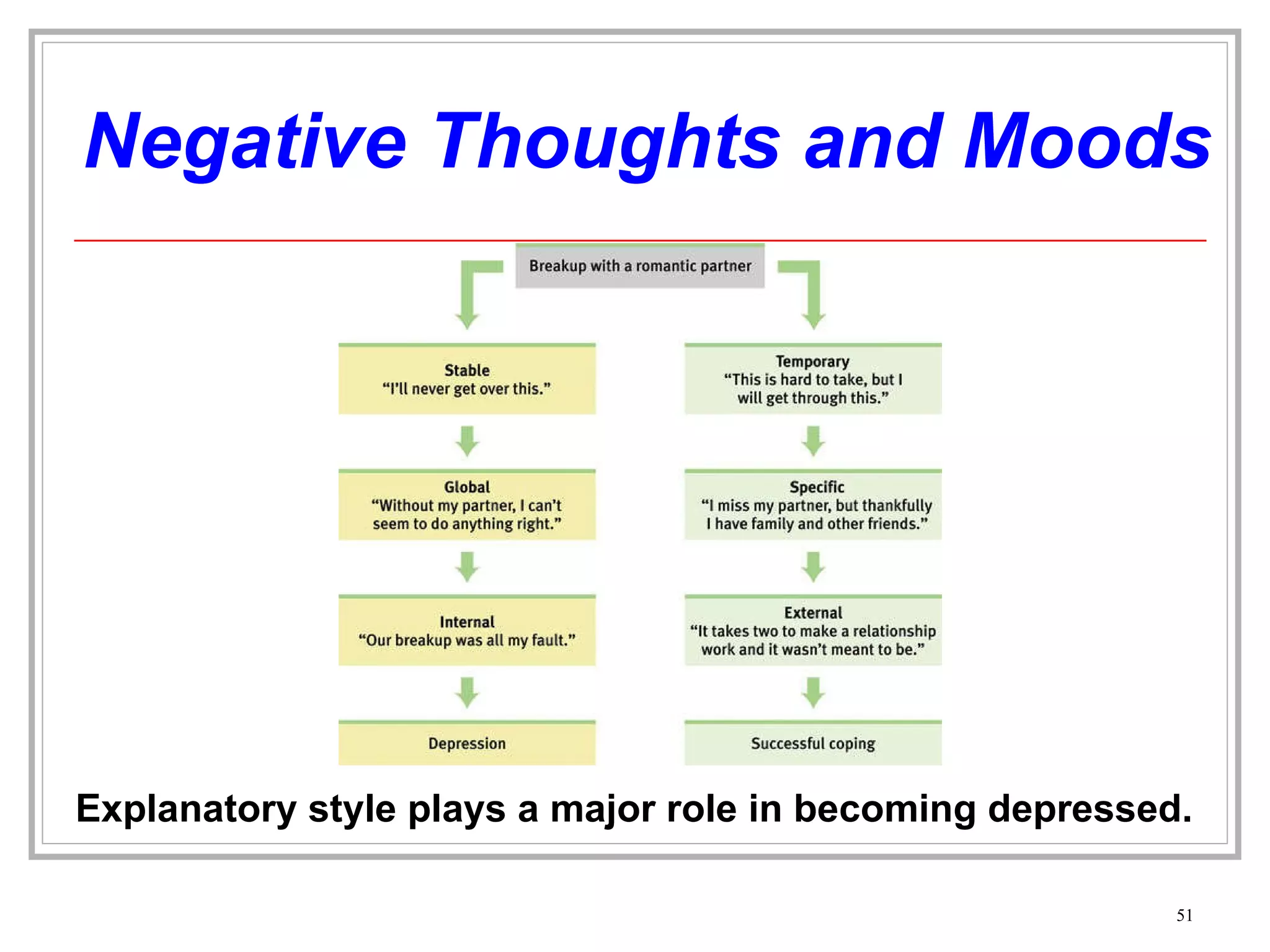 Negative Thoughts and Moods Explanatory style plays a major role in becoming depressed. 