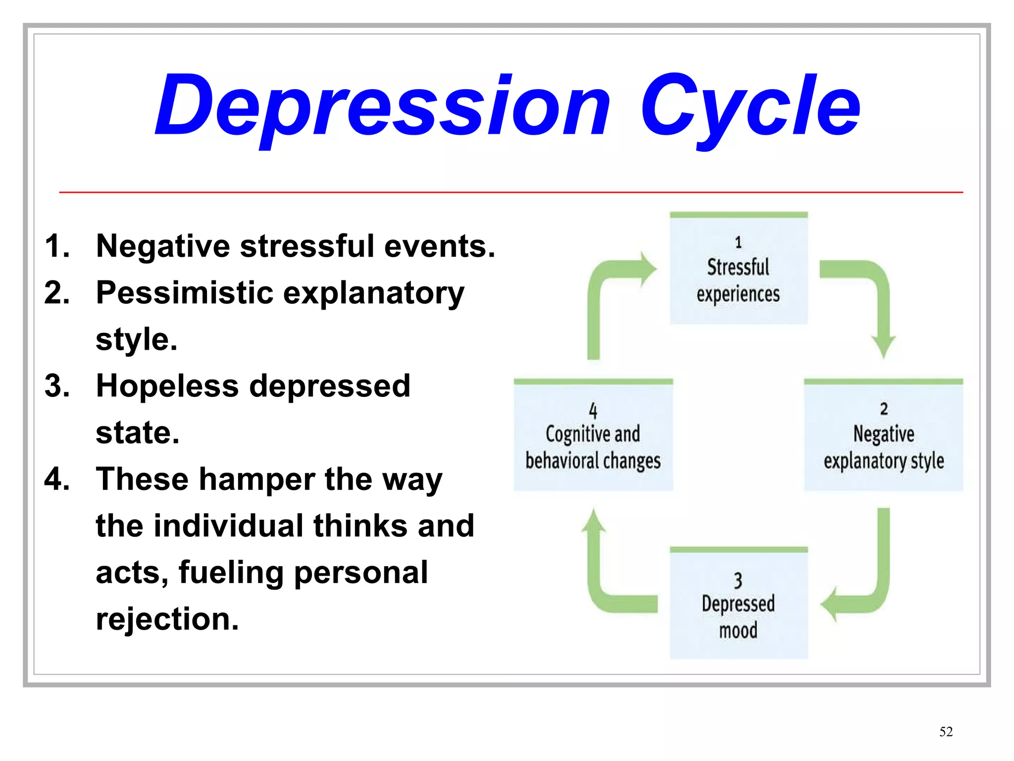 Depression Cycle Negative stressful events. Pessimistic explanatory style. Hopeless depressed state. These hamper the way the individual thinks and acts, fueling personal rejection. 