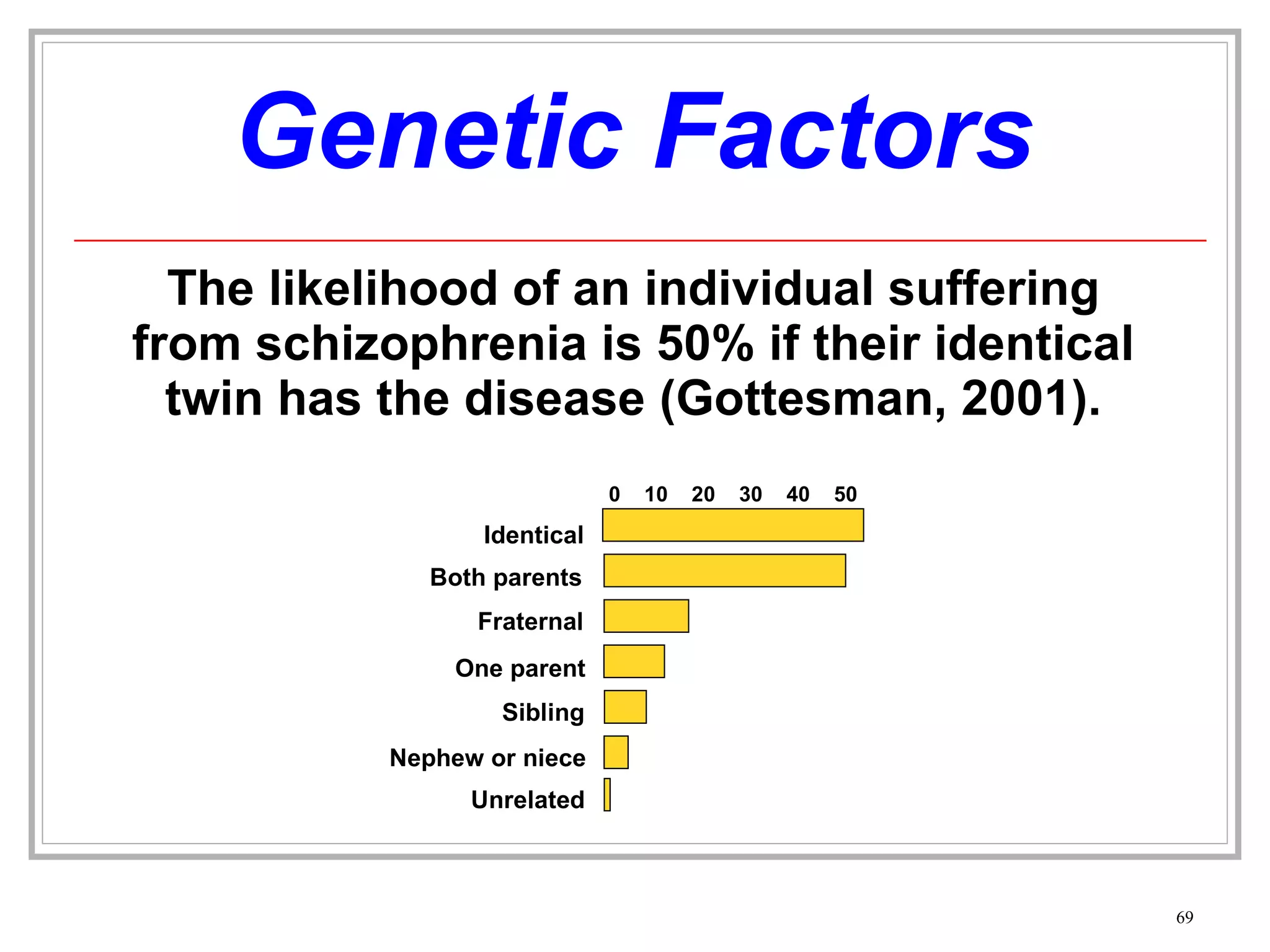 Genetic Factors The likelihood of an individual suffering from schizophrenia is 50% if their identical twin has the disease (Gottesman, 2001). 0  10  20  30  40  50 Identical Both parents Fraternal One parent Sibling Nephew or niece Unrelated 