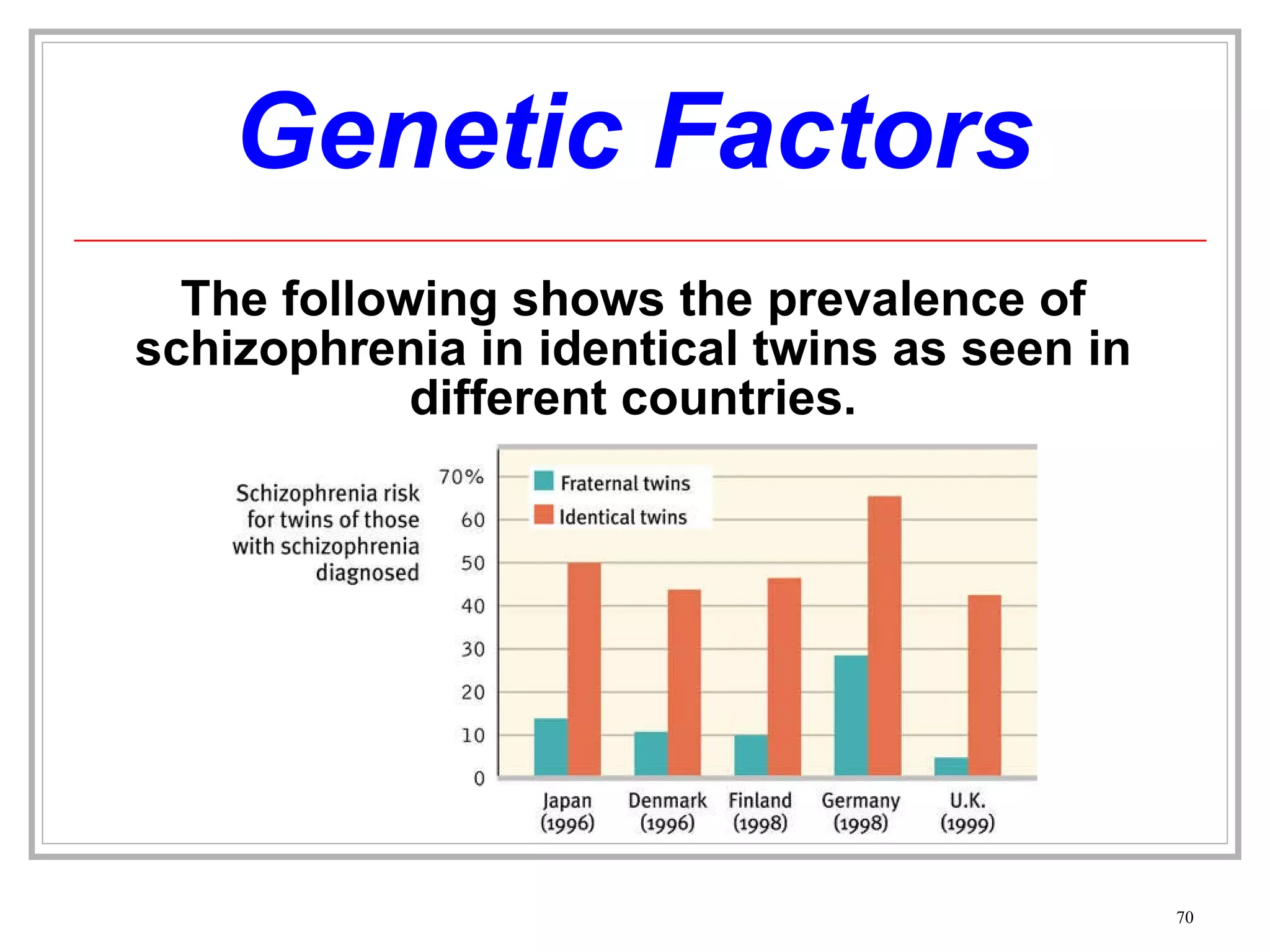 Genetic Factors The following shows the prevalence of schizophrenia in identical twins as seen in different countries. 