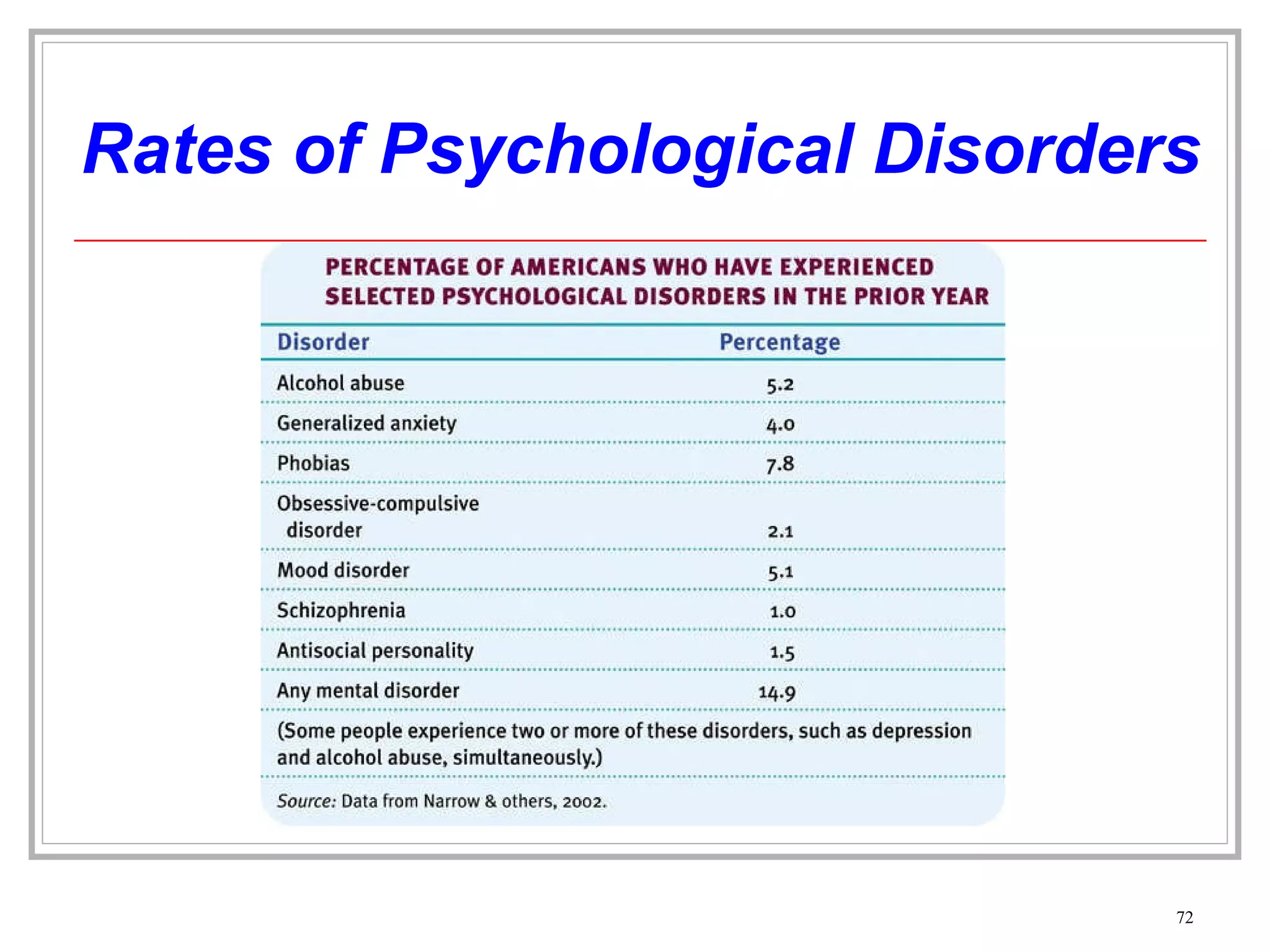 Rates of Psychological Disorders 