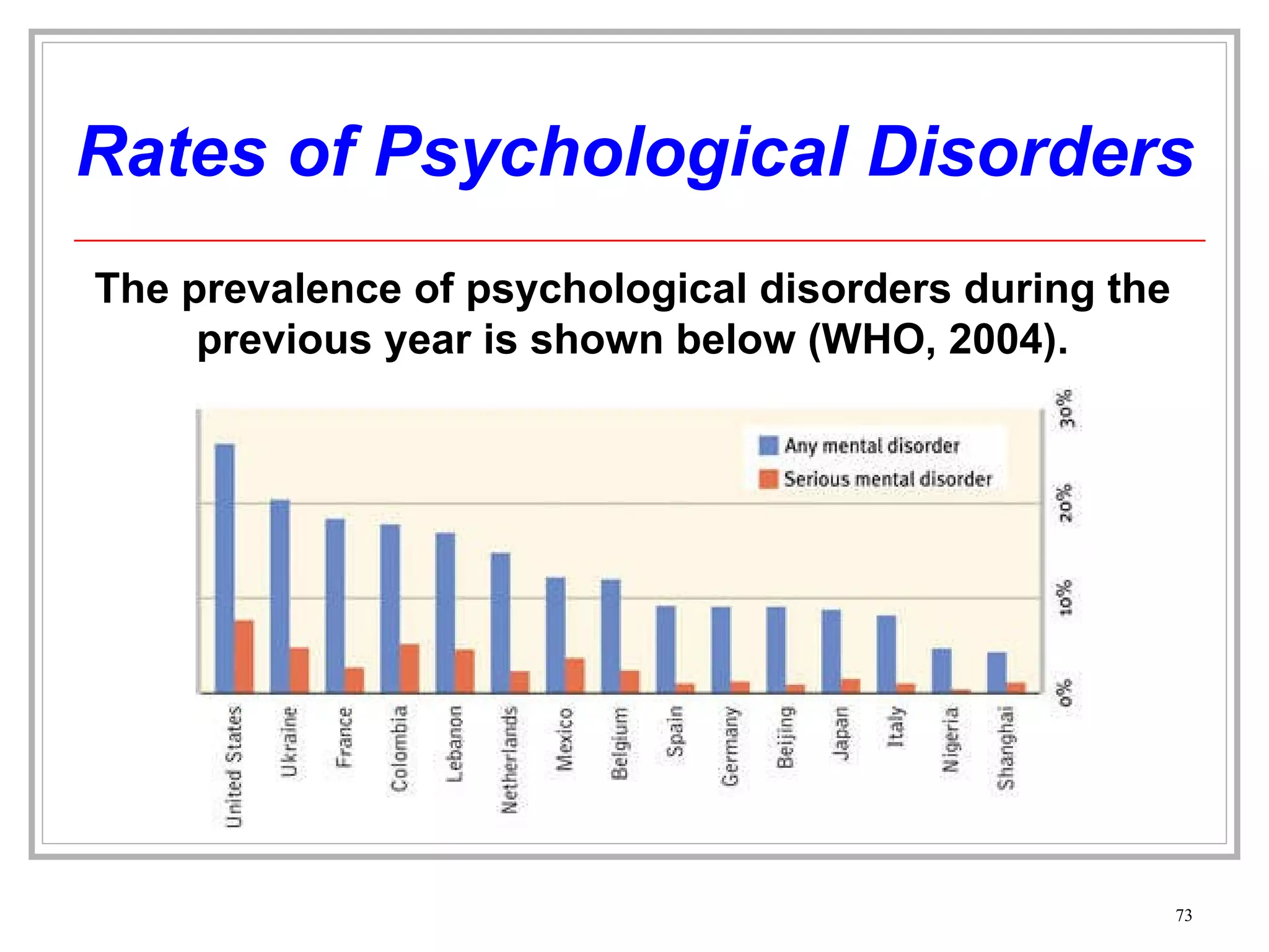 Rates of Psychological Disorders The prevalence of psychological disorders during the previous year is shown below (WHO, 2004). 