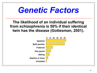 Genetic Factors The likelihood of an individual suffering from schizophrenia is 50% if their identical twin has the disease (Gottesman, 2001). 0  10  20  30  40  50 Identical Both parents Fraternal One parent Sibling Nephew or niece Unrelated 