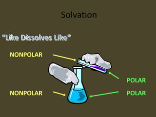 Solvation NONPOLAR NONPOLAR POLAR POLAR 