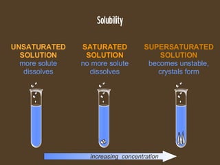 Solubility increasing  concentration SATURATED SOLUTION no more solute dissolves UNSATURATED SOLUTION more solute dissolves SUPERSATURATED SOLUTION becomes unstable, crystals form 