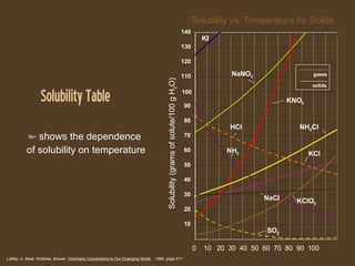 Solubility Table LeMay Jr, Beall, Robblee, Brower,  Chemistry Connections to Our Changing World  , 1996, page 517 0  10  20  30  40  50  60  70  80  90  100 Solubility vs. Temperature for Solids Solubility (grams of solute/100 g H 2 O) KI KCl 20 10 30 40 50 60 70 80 90 110 120 130 140 100 NaNO 3 KNO 3 HCl NH 4 Cl NH 3 NaCl KClO 3 SO 2 shows the dependence  of solubility on temperature gases solids 