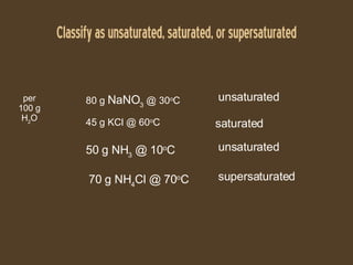 Classify as unsaturated, saturated, or supersaturated per 100 g H 2 O 80 g  NaNO 3  @ 30 o C unsaturated saturated unsaturated supersaturated 45 g KCl @ 60 o C 50 g NH 3  @ 10 o C 70 g NH 4 Cl @ 70 o C 