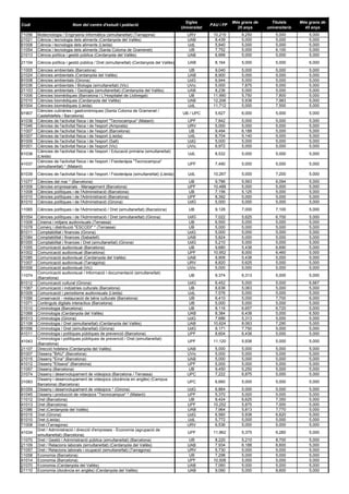 Codi Nom del centre d'estudi i població
Sigles
Universitat
PAU i FP
Més grans de
25 anys
Titulats
universitaris
Més grans de
45 anys
71056 Biotecnologia / Enginyeria informàtica (simultaneïtat) (Tarragona) URV 10,219 8,250 5,000 5,000
21021 Ciència i tecnologia dels aliments (Cerdanyola del Vallès) UAB 8,439 5,000 5,000 5,000
61008 Ciència i tecnologia dels aliments (Lleida) UdL 5,840 5,000 5,000 5,000
11054 Ciència i tecnologia dels aliments (Santa Coloma de Gramenet) UB 7,752 5,000 6,100 5,000
21013 Ciència política i gestió pública (Cerdanyola del Vallès) UAB 6,668 5,000 5,000 5,000
21104 Ciència política i gestió pública / Dret (simultaneïtat) (Cerdanyola del Vallès) UAB 8,164 5,000 5,000 6,000
11005 Ciències ambientals (Barcelona) UB 9,040 5,000 5,000 5,000
21024 Ciències ambientals (Cerdanyola del Vallès) UAB 8,900 5,000 5,000 5,000
81008 Ciències ambientals (Girona) UdG 6,944 5,000 5,000 5,000
91036 Ciències ambientals / Biologia (simultaneïtat) (Vic) UVic 5,000 7,875 5,000 5,000
21103 Ciències ambientals / Geologia (simultaneïtat) (Cerdanyola del Vallès) UAB 8,236 5,000 5,000 5,000
11006 Ciències biomèdiques (Barcelona / L'Hospitalet de Llobregat) UB 11,990 5,750 7,800 5,000
21010 Ciències biomèdiques (Cerdanyola del Vallès) UAB 12,206 5,938 7,983 5,000
61004 Ciències biomèdiques (Lleida) UdL 11,712 5,000 7,500 5,000
91907
Ciències culinàries i gastronòmiques (Santa Coloma de Gramenet /
Castelldefels / Barcelona)
UB / UPC 5,627 6,000 5,000 5,000
41038 Ciències de l'activitat física i de l'esport "Tecnocampus" (Mataró) UPF 7,842 5,000 5,000 5,000
71046 Ciències de l'activitat física i de l'esport (Amposta) URV 5,000 5,000 5,000 5,000
11007 Ciències de l'activitat física i de l'esport (Barcelona) UB 9,494 6,188 5,000 5,000
61007 Ciències de l'activitat física i de l'esport (Lleida) UdL 8,704 5,140 5,000 5,000
81009 Ciències de l'activitat física i de l'esport (Salt) UdG 5,000 5,000 5,000 5,000
91001 Ciències de l'activitat física i de l'esport (Vic) UVic 6,972 5,000 5,000 5,000
61038
Ciències de l'activitat física i de l'esport / Educació primària (simultaneïtat)
(Lleida)
UdL 8,532 5,000 5,000 5,000
41037
Ciències de l'activitat física i de l'esport / Fisioteràpia "Tecnocampus"
(simultaneïtat) * (Mataró)
UPF 7,490 5,000 5,000 5,000
61039 Ciències de l'activitat física i de l'esport / Fisioteràpia (simultaneïtat) (Lleida) UdL 10,267 5,000 7,200 5,000
11077 Ciències del mar * (Barcelona) UB 9,786 5,563 6,094 5,000
41009 Ciències empresarials - Management (Barcelona) UPF 10,488 5,000 5,000 5,000
11008 Ciències polítiques i de l'Administració (Barcelona) UB 7,156 5,125 5,000 5,000
41010 Ciències polítiques i de l'Administració (Barcelona) UPF 8,392 5,000 5,000 5,000
81010 Ciències polítiques i de l'Administració (Girona) UdG 5,000 5,000 5,000 5,000
11065 Ciències polítiques i de l'Administració / Dret (simultaneïtat) (Barcelona) UB 9,128 7,000 7,100 5,000
81054 Ciències polítiques i de l'Administració / Dret (simultaneïtat) (Girona) UdG 7,022 5,625 6,700 5,000
11009 Cinema i mitjans audiovisuals (Terrassa) UB 6,500 5,000 5,000 5,000
11078 Comerç i distribució "ESCODI" * (Terrassa) UB 5,000 5,000 5,000 5,000
81011 Comptabilitat i finances (Girona) UdG 5,000 5,000 5,000 5,000
21084 Comptabilitat i finances (Sabadell) UAB 5,824 5,000 5,000 5,000
81055 Comptabilitat i finances / Dret (simultaneïtat) (Girona) UdG 5,210 5,000 5,000 5,000
11055 Comunicació audiovisual (Barcelona) UB 9,680 5,438 6,690 5,000
41002 Comunicació audiovisual (Barcelona) UPF 10,952 8,000 6,460 5,000
21085 Comunicació audiovisual (Cerdanyola del Vallès) UAB 9,908 5,438 5,000 5,000
71007 Comunicació audiovisual (Tarragona) URV 8,820 5,625 5,000 5,000
91006 Comunicació audiovisual (Vic) UVic 5,000 5,000 5,000 5,000
11074
Comunicació audiovisual / Informació i documentació (simultaneïtat)
(Barcelona)
UB 9,374 6,313 5,000 5,000
81012 Comunicació cultural (Girona) UdG 6,452 5,000 5,000 6,667
11067 Comunicació i indústries culturals (Barcelona) UB 8,638 5,063 5,000 5,000
61009 Comunicació i periodisme audiovisuals (Lleida) UdL 7,576 5,000 5,000 5,000
11056 Conservació - restauració de béns culturals (Barcelona) UB 6,410 5,000 7,700 6,000
11071 Continguts digitals interactius (Barcelona) UB 5,000 5,000 5,000 5,000
11010 Criminologia (Barcelona) UB 8,116 6,657 6,720 5,000
21068 Criminologia (Cerdanyola del Vallès) UAB 8,384 6,438 5,000 6,500
81013 Criminologia (Girona) UdG 7,686 5,313 5,000 5,000
21108 Criminologia / Dret (simultaneïtat) (Cerdanyola del Vallès) UAB 10,624 8,063 7,290 5,000
81056 Criminologia / Dret (simultaneïtat) (Girona) UdG 9,171 7,750 5,000 5,000
41011 Criminologia i polítiques públiques de prevenció (Barcelona) UPF 8,604 6,438 5,000 5,000
41043
Criminologia i polítiques públiques de prevenció / Dret (simultaneïtat)
(Barcelona)
UPF 11,120 5,938 5,000 5,000
21107 Direcció hotelera (Cerdanyola del Vallès) UAB 5,000 5,000 5,000 5,000
91007 Disseny "BAU" (Barcelona) UVic 5,000 5,000 5,000 5,000
21015 Disseny "Eina" (Barcelona) UAB 5,000 5,000 5,000 5,000
41012 Disseny "Elisava" (Barcelona) UPF 5,000 5,000 5,000 5,000
11057 Disseny (Barcelona) UB 9,450 5,250 5,000 5,000
31074 Disseny i desenvolupament de videojocs (Barcelona / Terrassa) UPC 7,222 6,875 5,000 5,000
31083
Disseny i desenvolupament de videojocs (docència en anglès) (Campus
Barcelona) (Barcelona)
UPC 6,660 5,000 5,000 5,000
81059 Disseny i desenvolupament de videojocs * (Girona) UdG 6,864 5,000 5,000 5,000
41045 Disseny i producció de videojocs "Tecnocampus" * (Mataró) UPF 5,370 5,000 5,000 5,000
11012 Dret (Barcelona) UB 8,424 6,625 7,350 5,000
41013 Dret (Barcelona) UPF 10,252 5,875 7,000 5,000
21086 Dret (Cerdanyola del Vallès) UAB 7,964 5,813 7,770 5,000
81015 Dret (Girona) UdG 6,560 5,938 6,620 5,000
61010 Dret (Lleida) UdL 5,772 5,000 5,000 5,000
71008 Dret (Tarragona) URV 6,536 5,000 5,000 5,000
41034
Dret / Administració i direcció d'empreses - Economia (agrupació de
simultaneïtat) (Barcelona)
UPF 11,962 5,375 6,260 5,000
11070 Dret / Gestió i Administració pública (simultaneïtat) (Barcelona) UB 8,220 5,210 8,700 5,000
21109 Dret / Relacions laborals (simultaneïtat) (Cerdanyola del Vallès) UAB 7,934 6,188 6,600 5,000
71057 Dret / Relacions laborals i ocupació (simultaneïtat) (Tarragona) URV 5,730 5,000 5,000 5,000
11058 Economia (Barcelona) UB 7,298 5,000 5,000 5,000
41014 Economia (Barcelona) UPF 10,508 5,000 5,000 5,000
21070 Economia (Cerdanyola del Vallès) UAB 7,060 5,000 5,000 5,000
21110 Economia (docència en anglès) (Cerdanyola del Vallès) UAB 9,090 5,000 8,600 5,000
 